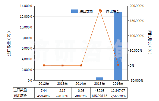 2012-2016年中國異戊二烯(HS29012420)進口量及增速統(tǒng)計